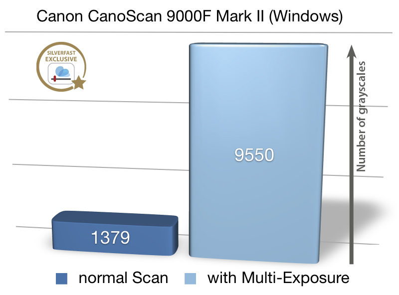 CanoScan 9000F Mark II - for better Scans, buy SilverFast Scanner Software